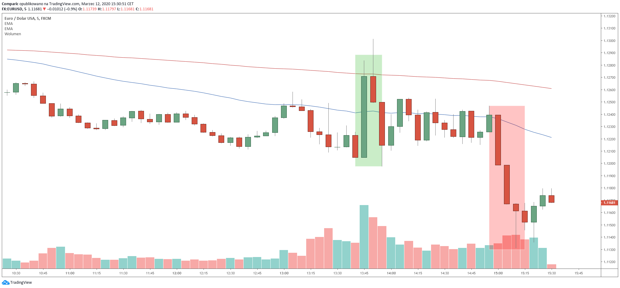 Kurs euro rósł w momencie decyzji EBC (zielony prostokąt) i spadał w trakcie konferencji prasowej Christine Lagarde (czerwony prostokąt). Źródło: Tradingview.com