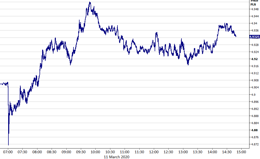 Źródło: Refinitiv Data: 11/03/2020