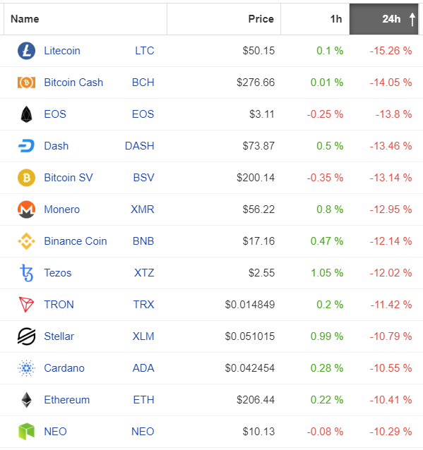 Czołowe kryptowaluty bardzo silnie tracą. Źródło: Coinpaprika.com