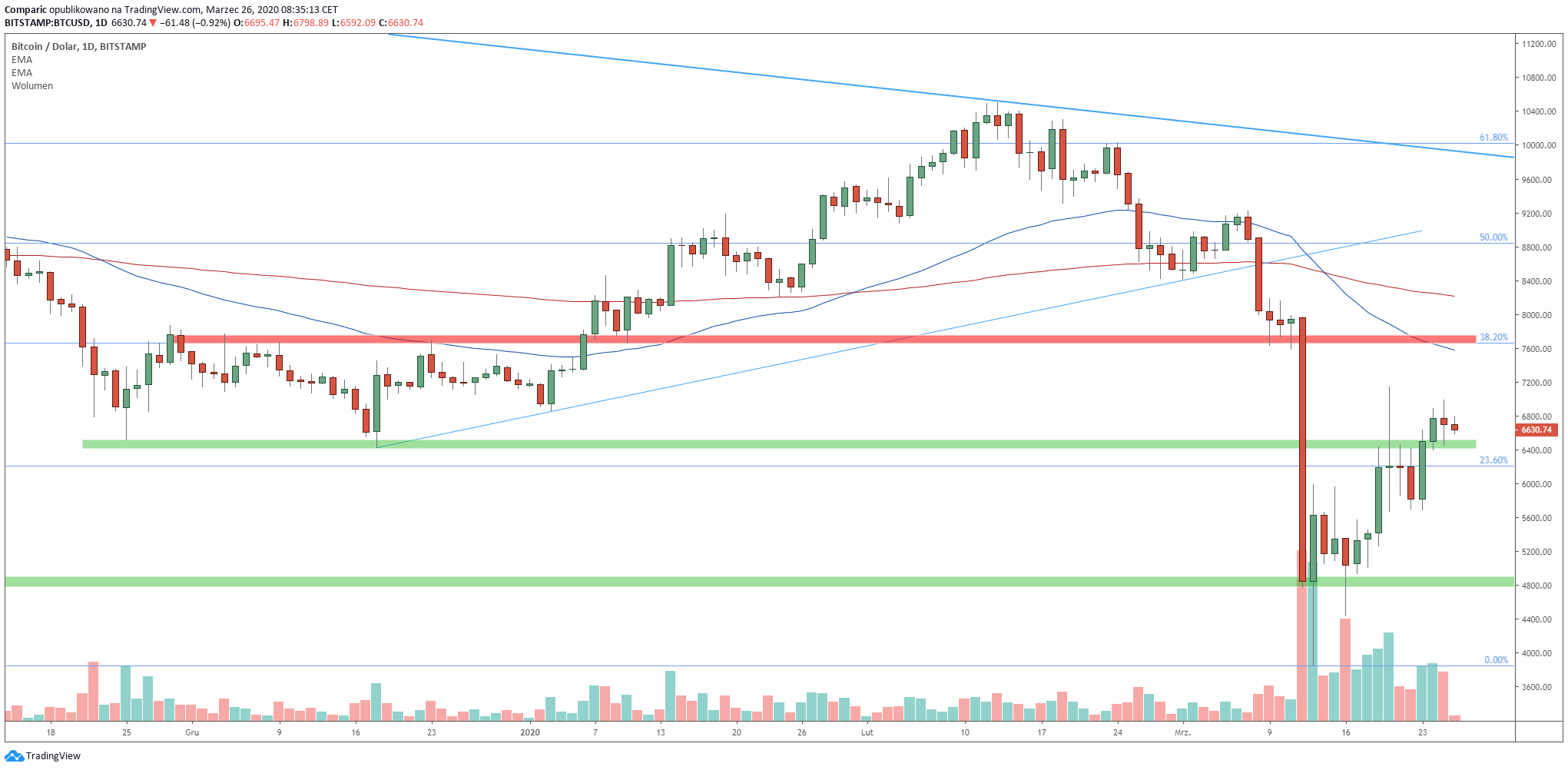 Bitcoin utrzymujący się nad wsparciem 6400 dolarów ma szansę na ruch wzrostowy w kierunku 7 tysięcy dolarów. Źródło: Tradingview.com