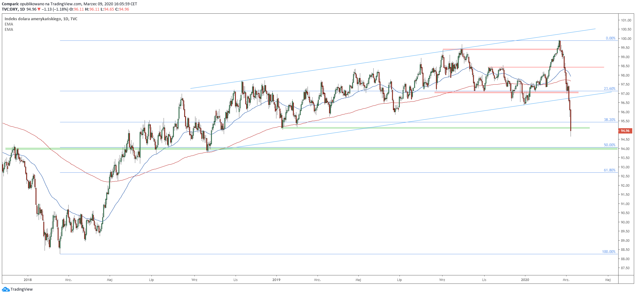 Kurs dolara może spaść do poziomów obserwowanych ostatni raz 18 miesięcy temu. Źródło: Tradingview.com