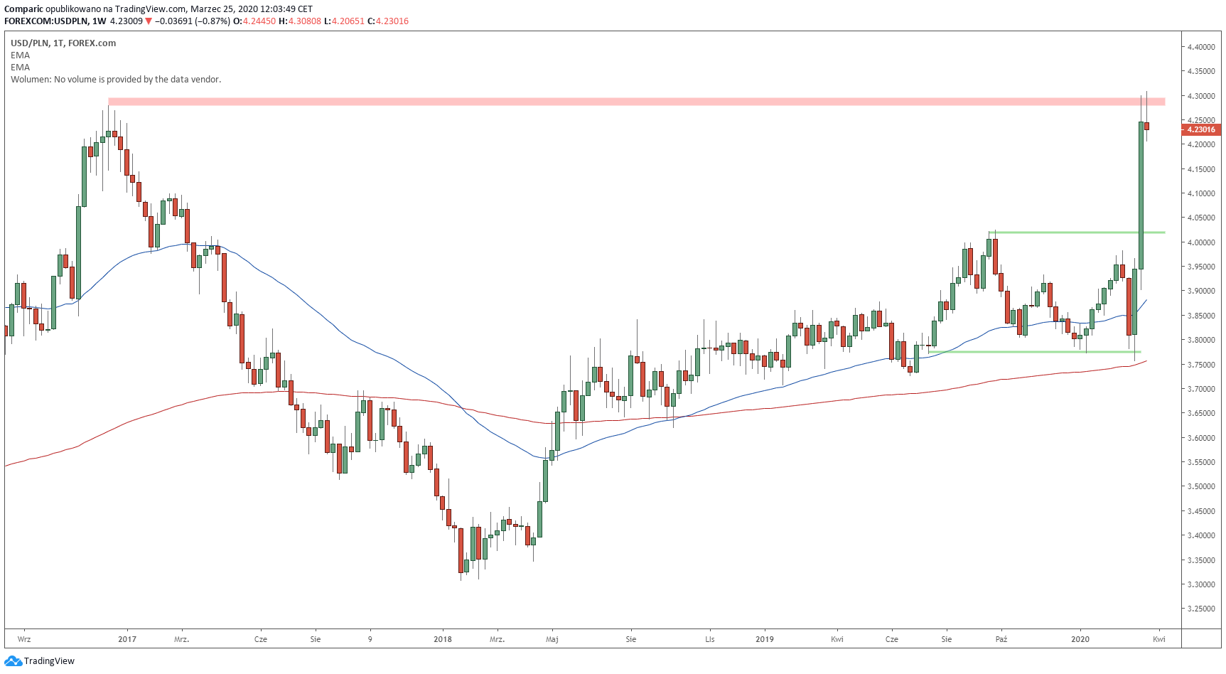 Kurs dolara oddaje część zysków, nadal jest jednak najdroższy od 2016 roku. Źródło: Tradingview.com