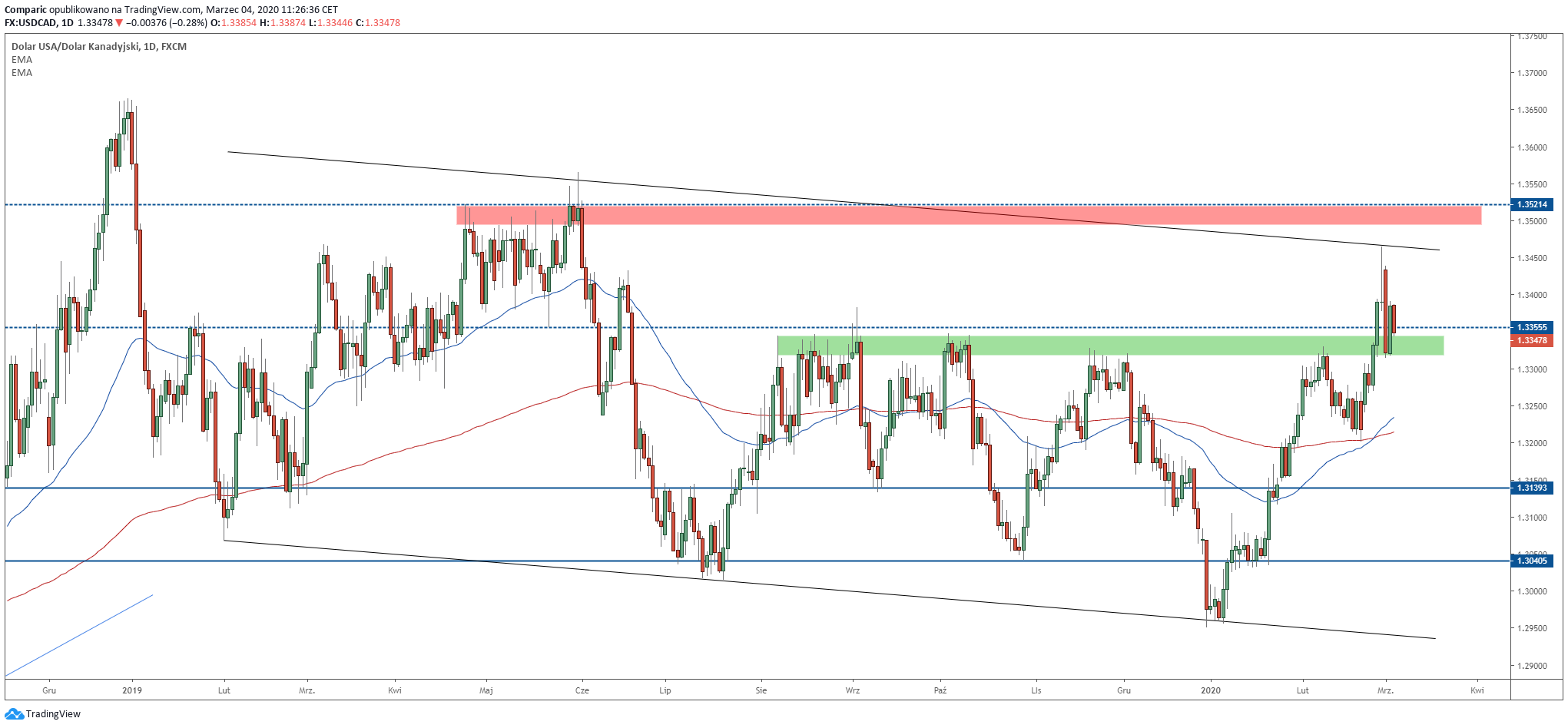 Kurs dolara może pokonać 1,35 CAD według BofA. Poziom wypada na wysokości maksimów z kwietnia i maja ubiegłego roku. Źródło: Tradingview.com