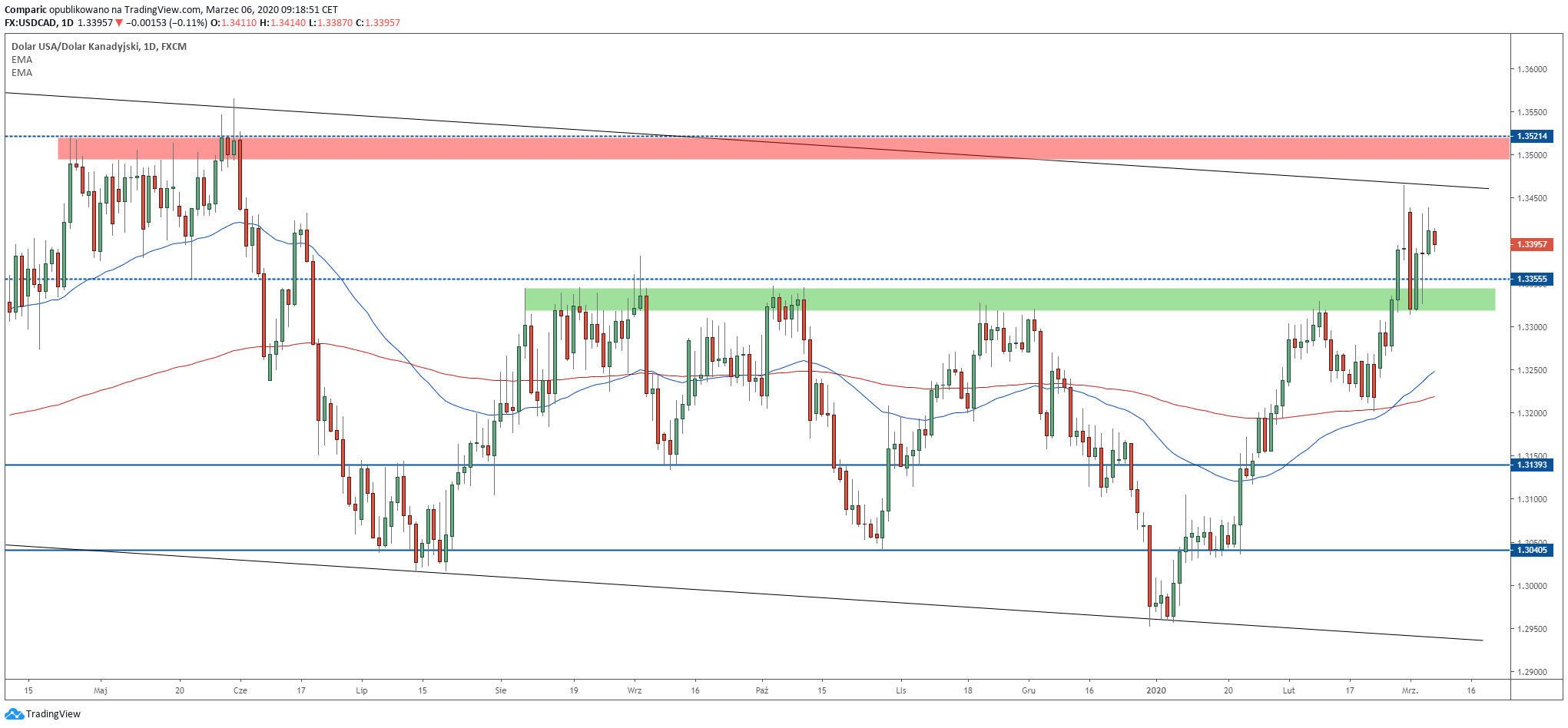Kurs dolara amerykańskiego do kanadyjskiego (USD/CAD) może konsolidować w oczekiwaniu na dalsze luzowanie polityki pieniężnej. Źródło: Tradingview.com