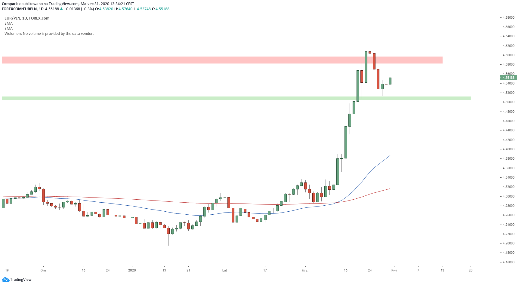 Kurs euro utrzymuje się w wąskiej konsolidacji, a wsparcie zapewnia ważny historycznie poziom 4,50 zł. Źródło: Tradingview.com