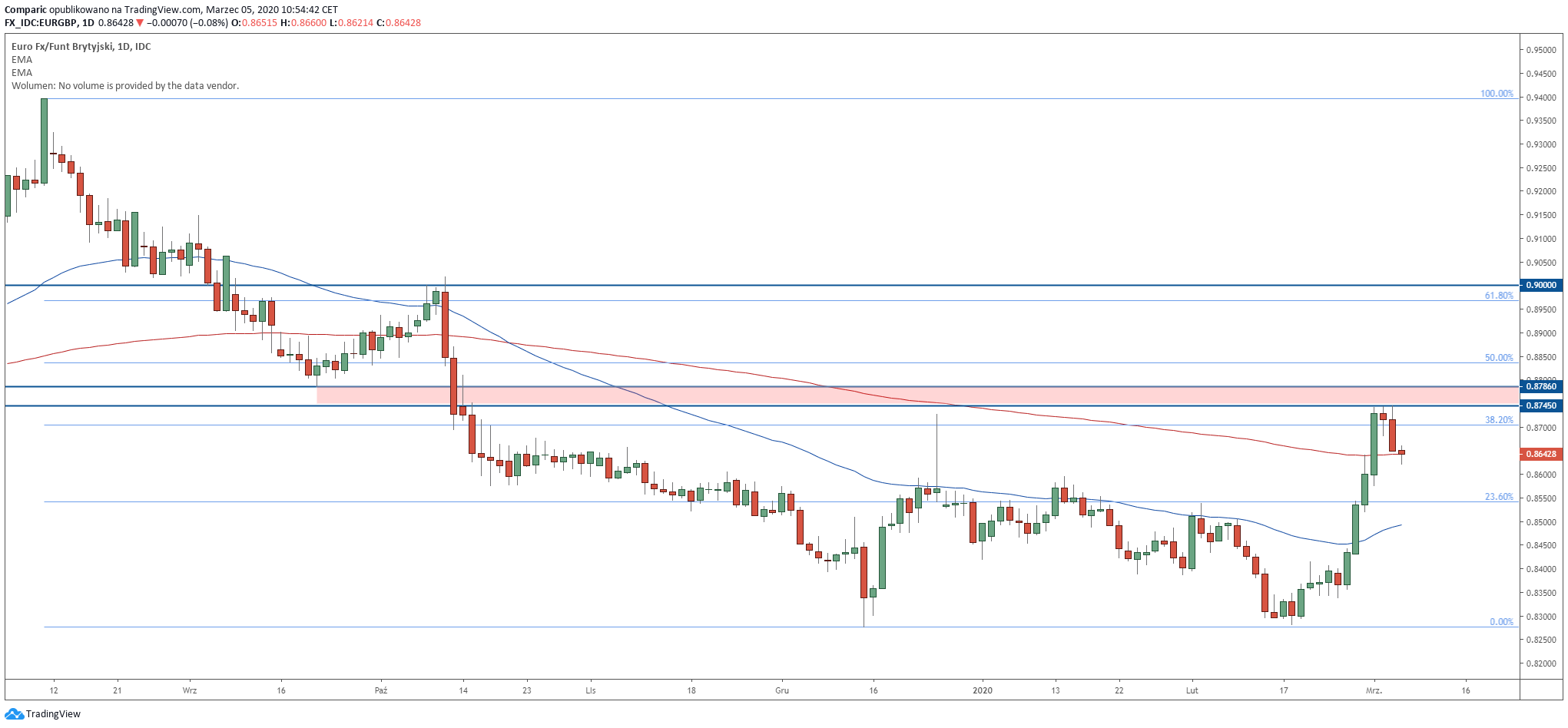 Kurs euro ma przed sobą ważną strefę oporu. Jeżeli ją pokona EUR/GBP może podejść pod 0,90 GBP. Źródło: Tradingview.com