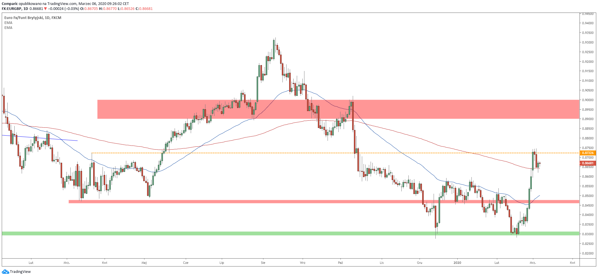 Kurs euro z potencjałem dalszych wzrostów do funta (EUR/GBP), musi wybić jednak lokalny opór. Źródło: Tradingview.com