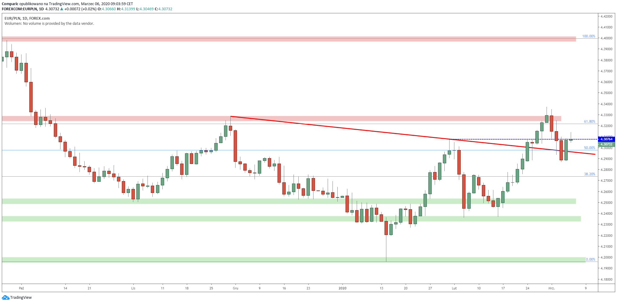 Kurs euro zawraca po trzech dniach spadków, ponownie nad 4,30 zł. Źródło: Tradingview.com