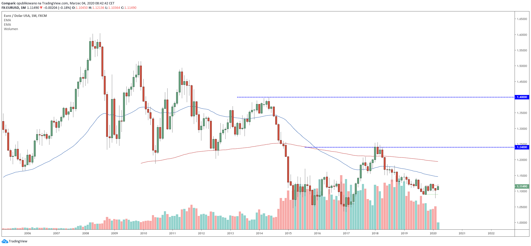 EUR/USD: Poziomy, na których powinna znajdować się para wlautowa według modeli finansowych Credit Agricole. Źródło: Tradingview.com