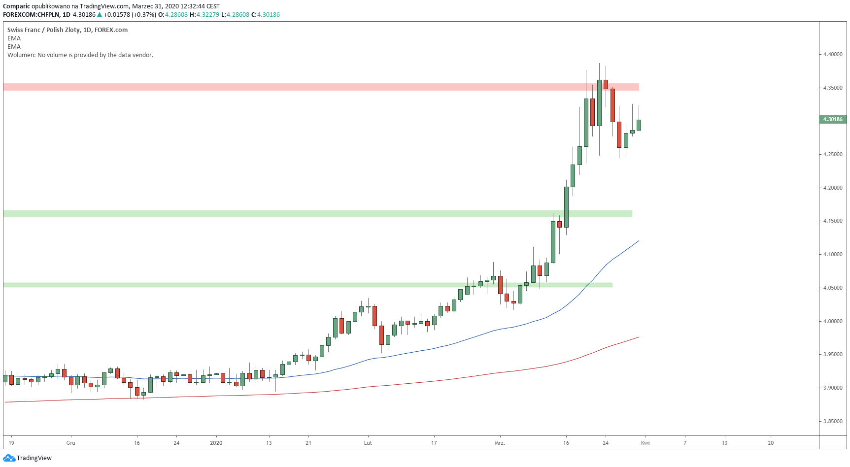 Kurs franka ze skromnym zyskiem podczas ostatniej sesji marca. Źródło: Tradingview.com