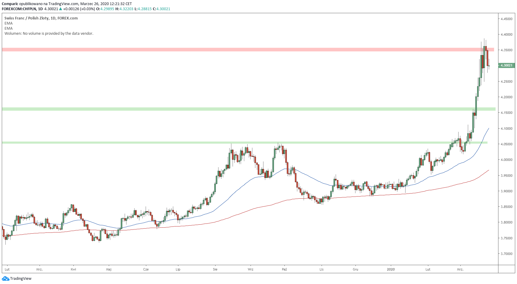 Kurs franka testuje psychologiczne wsparcie. Źródło: Tradingview.com