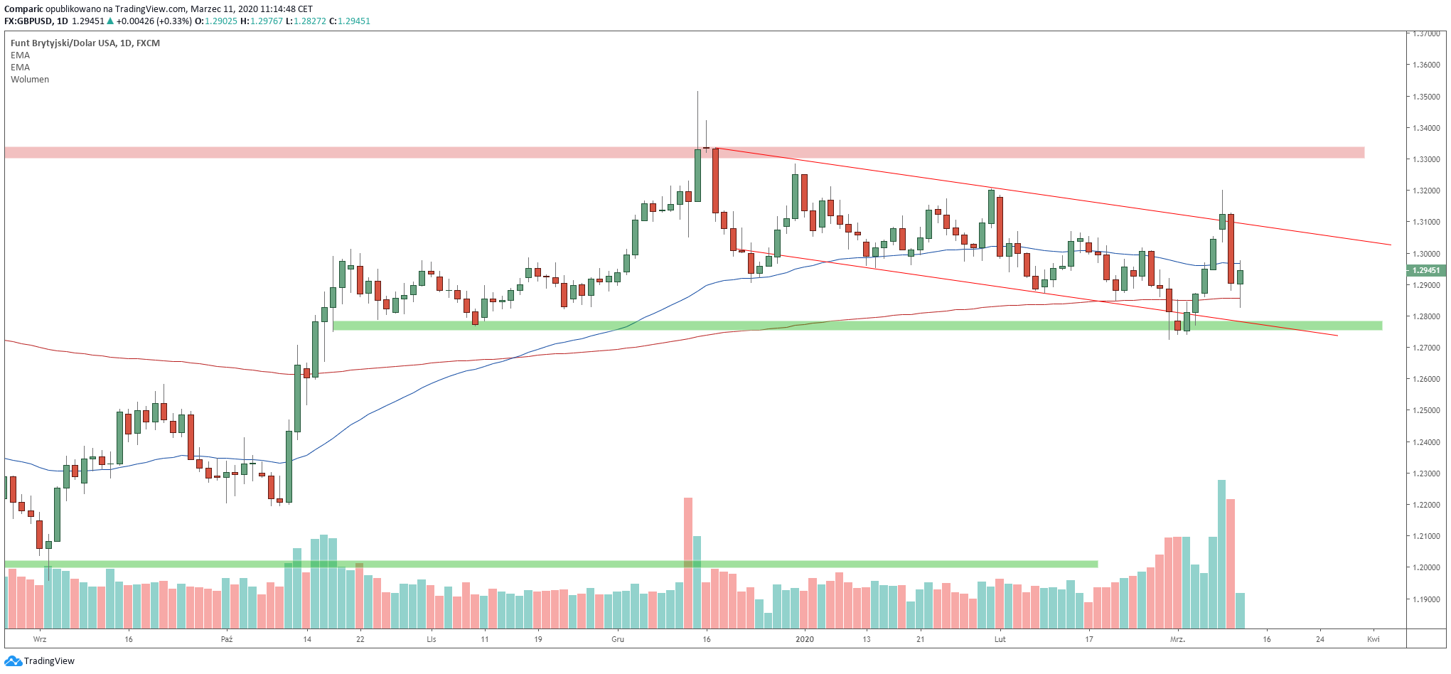 Kurs funta rośnie po decyzji BoE w sprawie stóp. Źródło: Tradingview.com