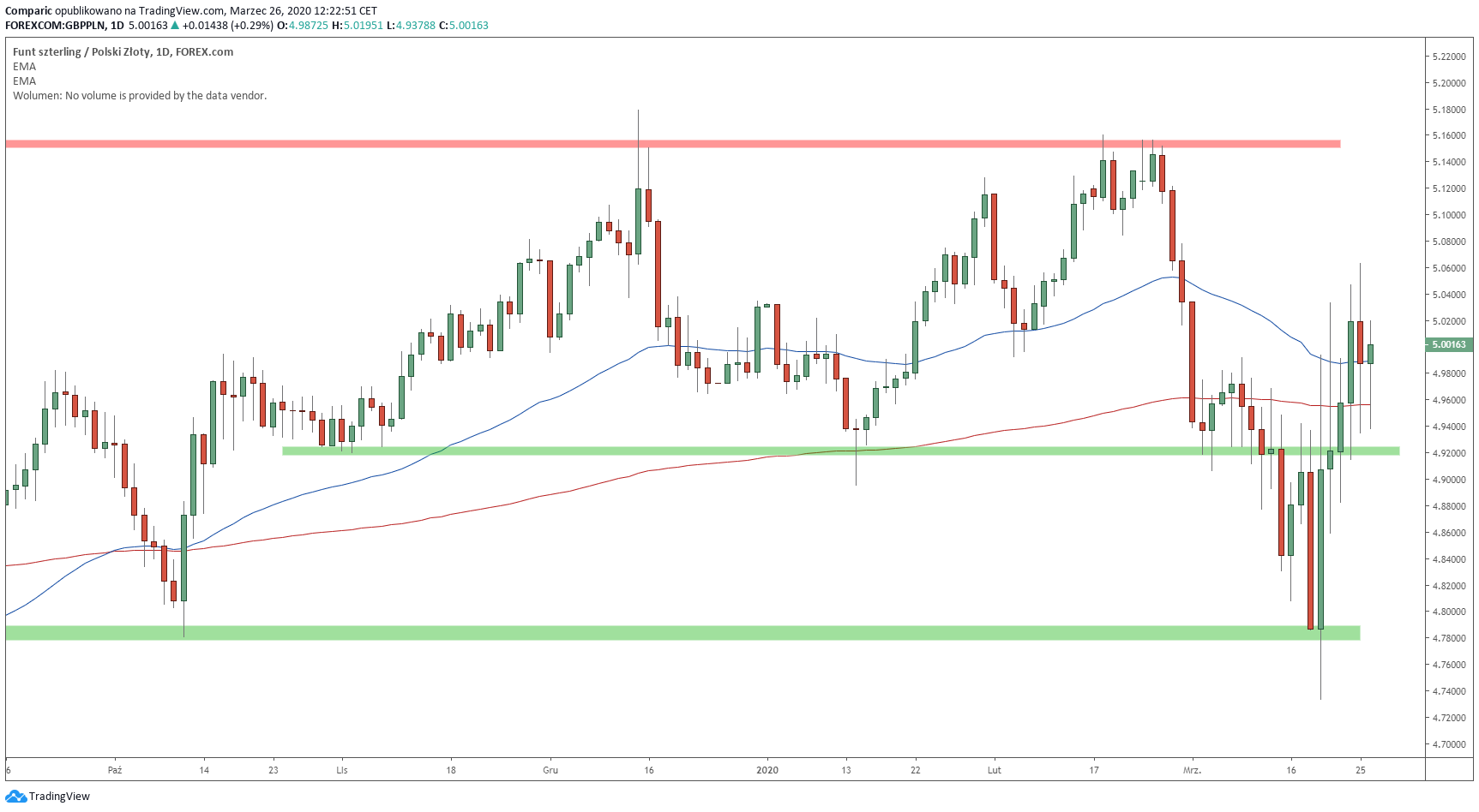 Kurs funta nadal nad wsparciem pięciu złotych. Źródło: Tradingview.com