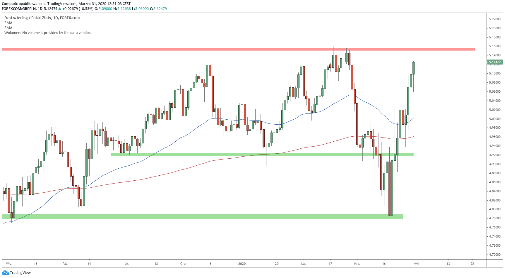 Funt szterling nie potrafi się zatrzymać i kosztuje już 5,12 zł. Źródło: Tradingview.com