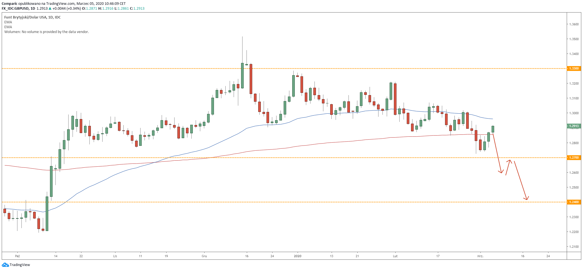 Kurs funta pokonując 1,27 USD otworzy sobie drogę do dynamiczniejszej deprecjacji. Źródło: Tradingview.com
