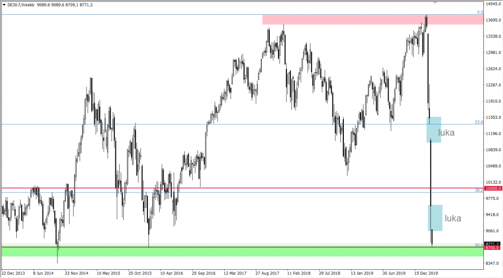 Wykres DAX