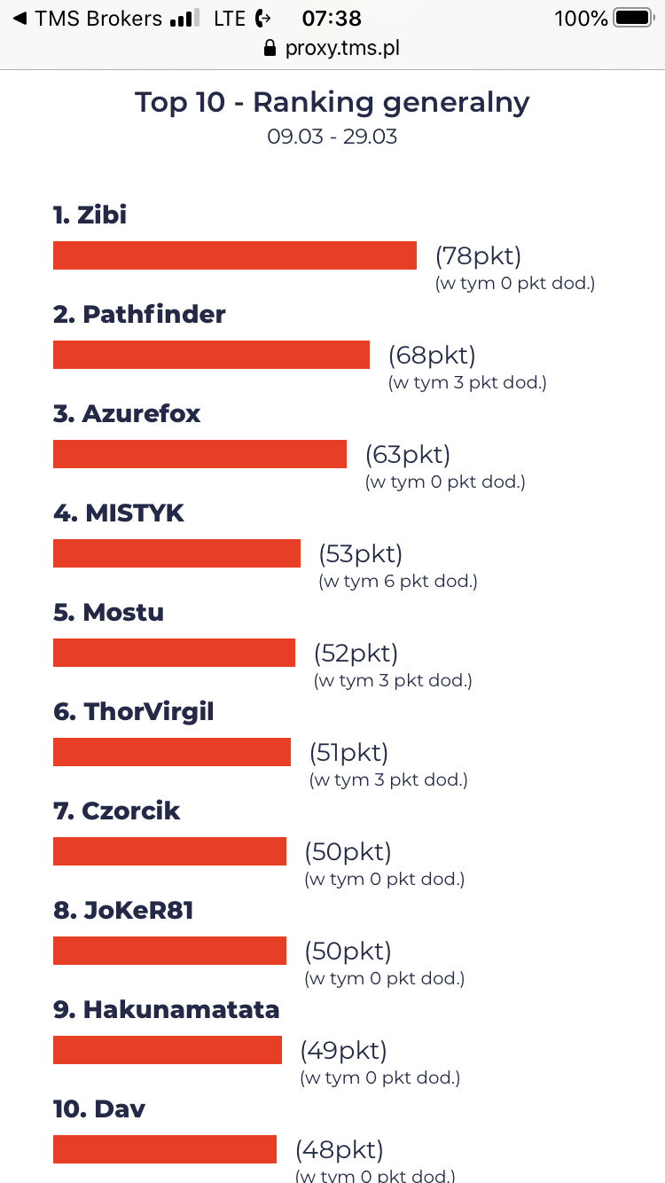 Ranking generalny Edukacyjnego Konkursu Inwestycyjnego TMS Brokers