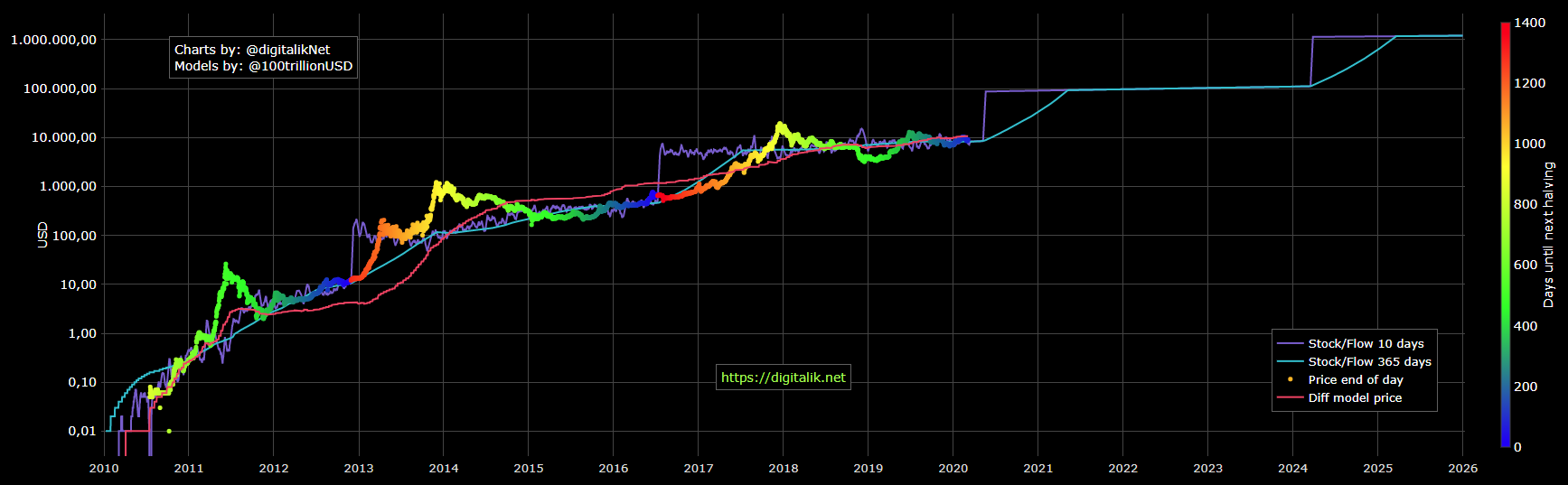 Bitcoin w modelu stock-to-flow. Źródło: Digitalk