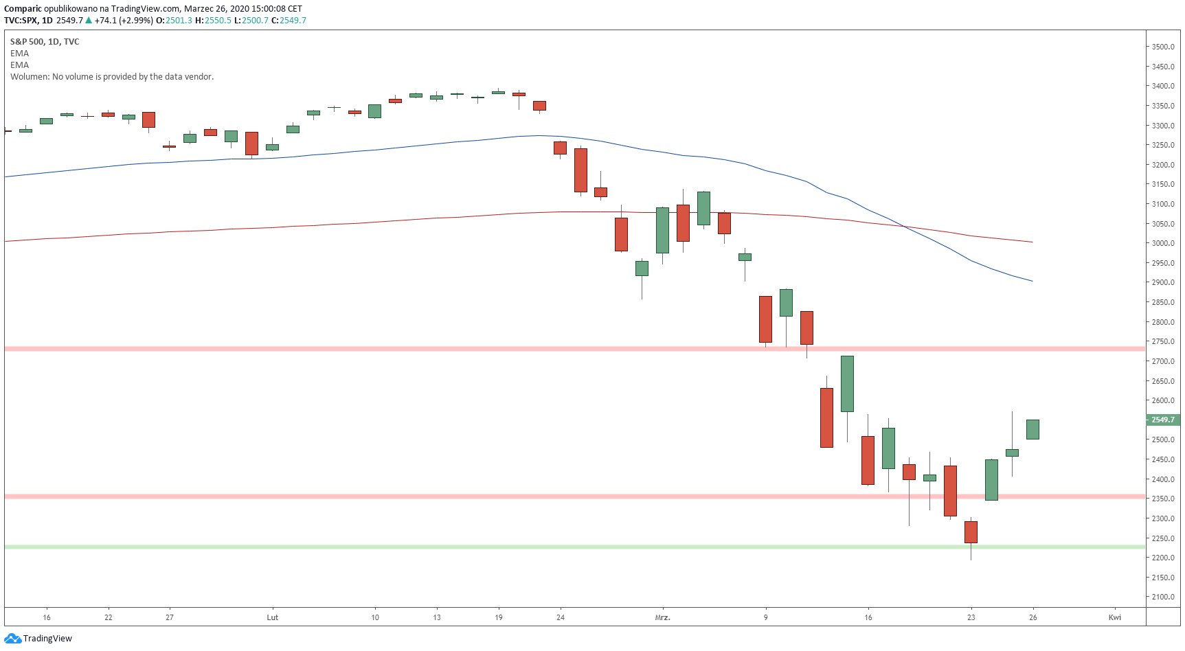 S&P 500 zyskuje 3% po 30 minutach od otwarcia parkietu w USA. Źródło: Tradingview.com
