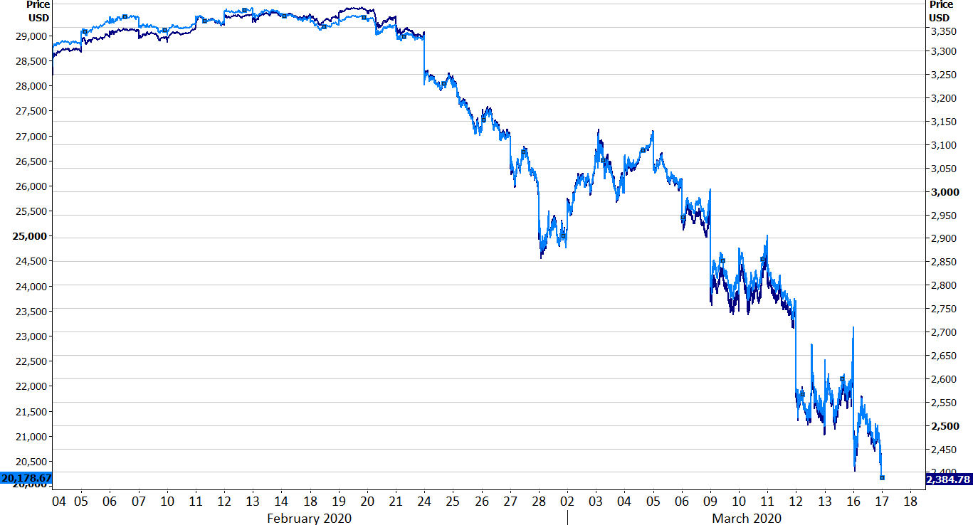 Źródło: Refinitiv Data: 17/03/2020