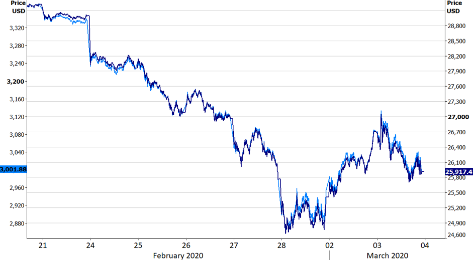 Źródło: Refinitiv Data: 04/03/2020