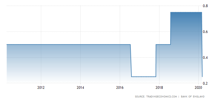 Stopy procentowe w UK. Źródło: Trading Economics