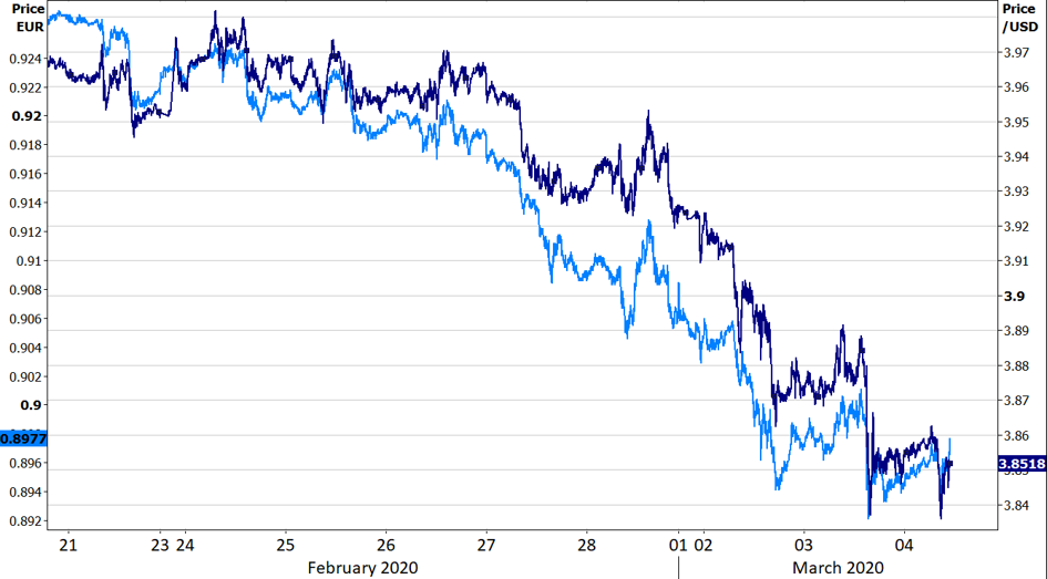 Eur pln. Курс EUR USD. Курс евро до войны. PLN курс. Курс евро долар латвияа.