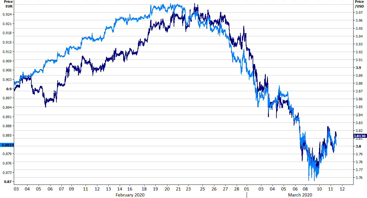 Źródło: Refinitiv Data: 11/03/2020