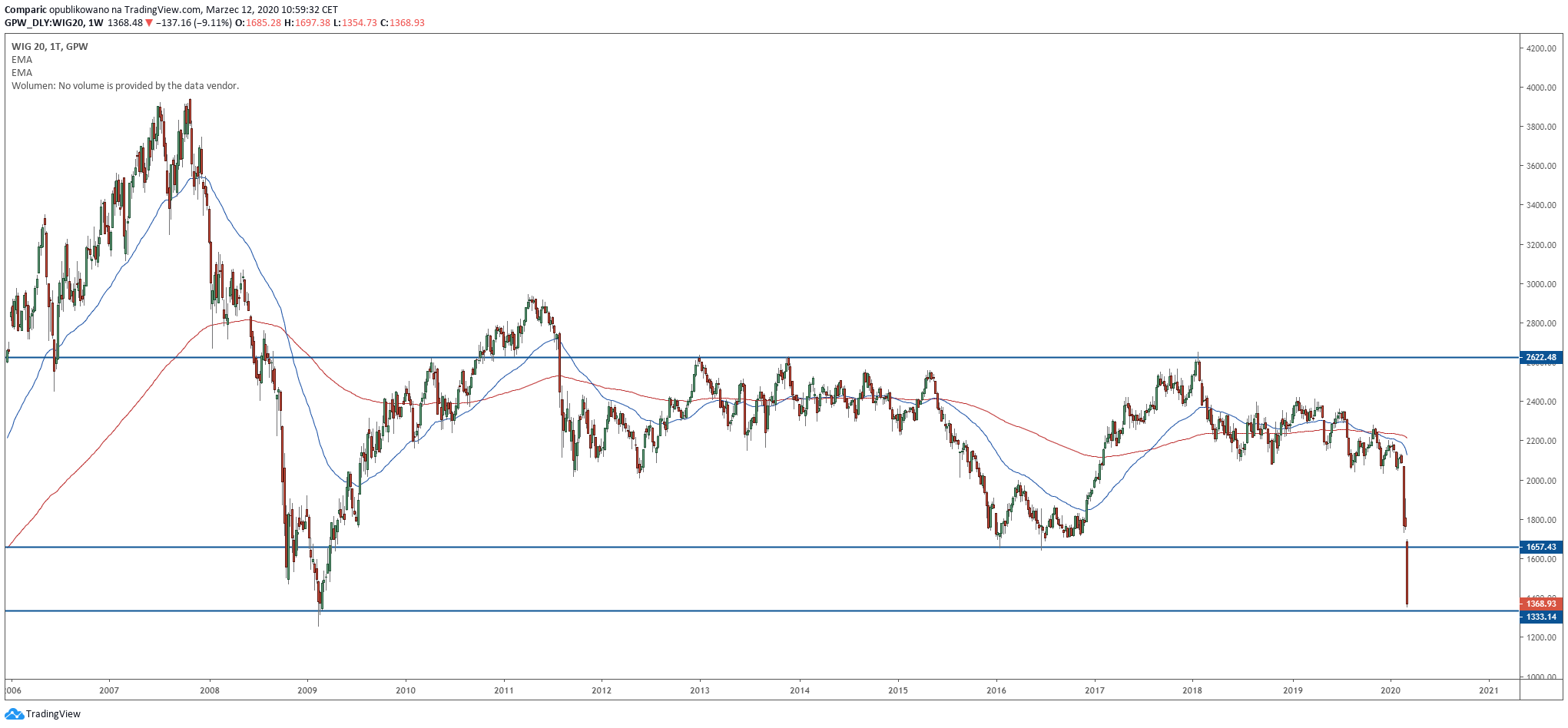 WIG20 drugi od trzech tygodni bardzo silnie traci. Źródło: Tradingview.com