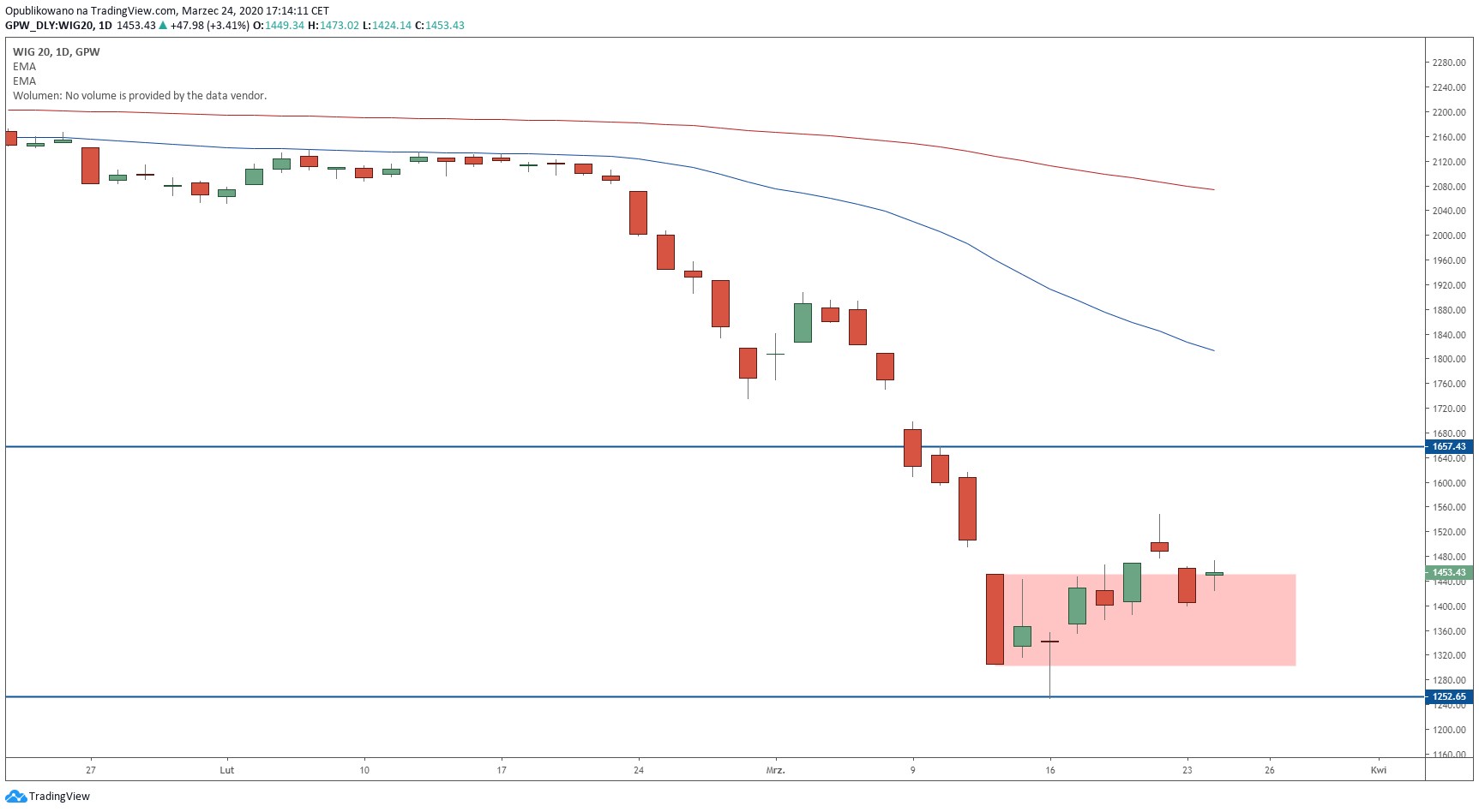 WIG20 w górę we wtorek (nad konsolidacją), jednak skromniej niż giełdy w Niemczech i USA. Źródło: Tradingview.com