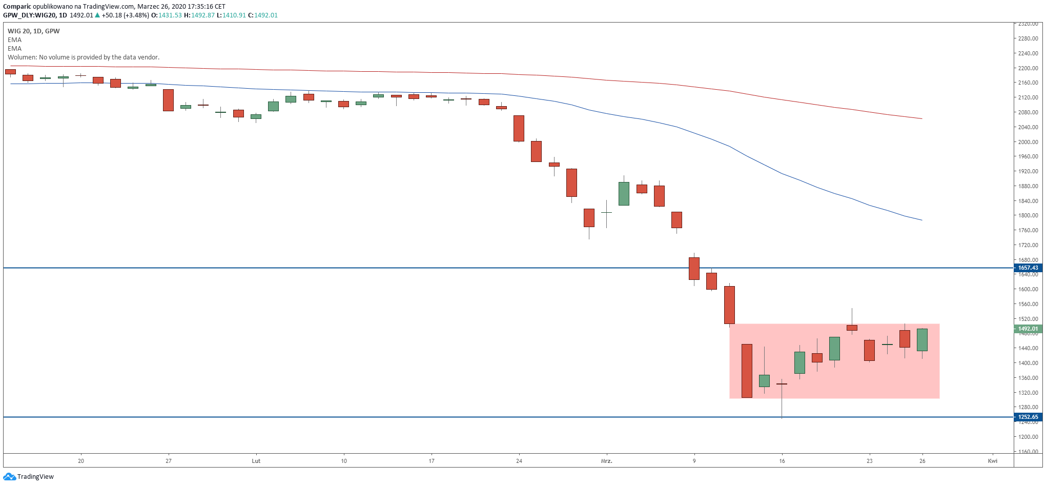 WIG20 zyskuje w czwartek, pozostaje jednak w ruchu bocznym. Źródło: Tradingview.com