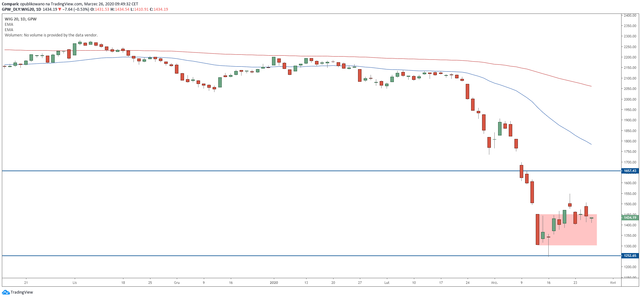 WIG20 traci w czwartek i wraca do zakresu konsolidacji. Źródło: Tradingview.com