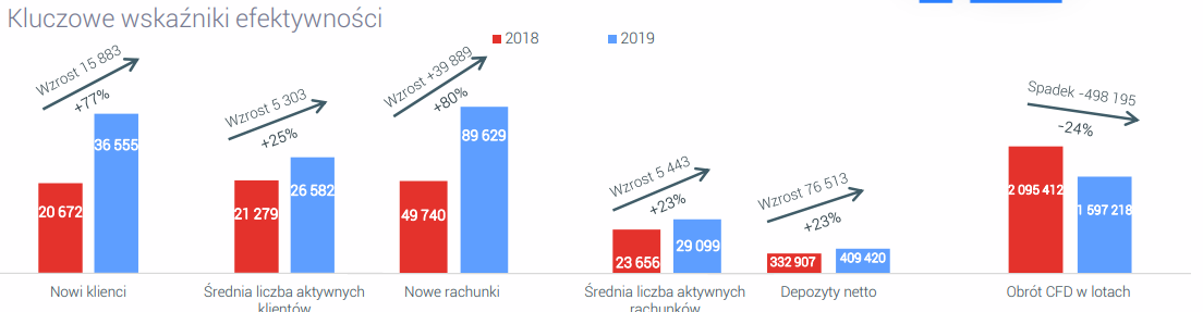 XTB zwiększa liczbę nowych i aktywnych klientów w 2019 roku. Źródło: XTB
