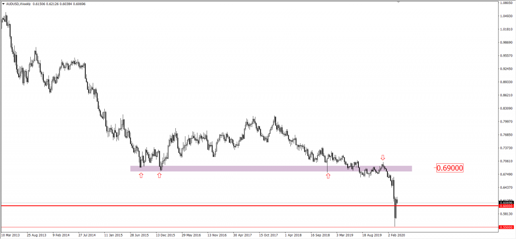 Kurs dolara AUDUSD