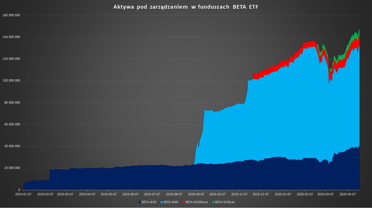 Aktywa pod zarządzaniem w funduszach BETA ETF. Źródło: Beta Securities