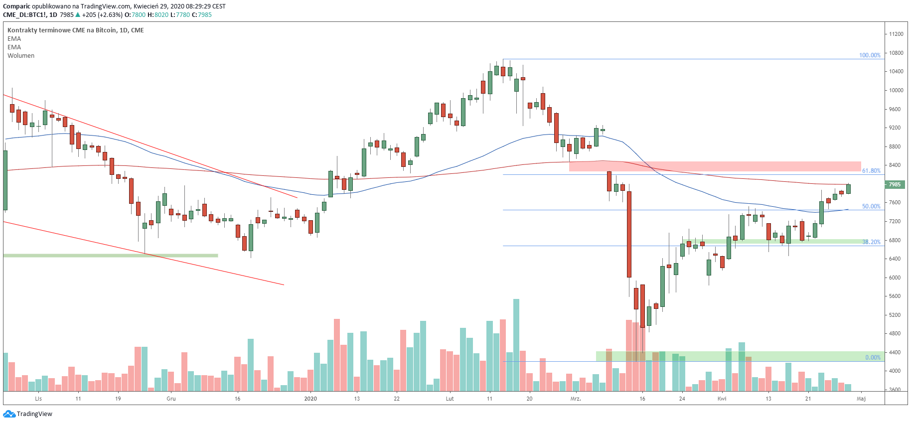 Bitcoin w środę testuje bardzo istotny poziom. Źródło: Tradingview.com