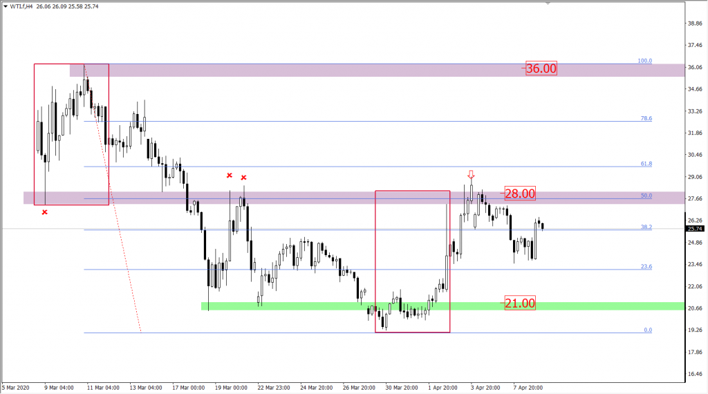 Ropa naftowa WTI