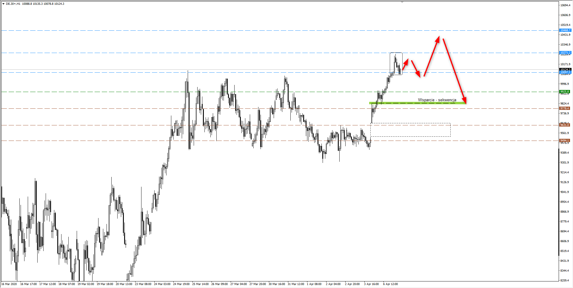 wykres DAX H1 07.04.2020 2