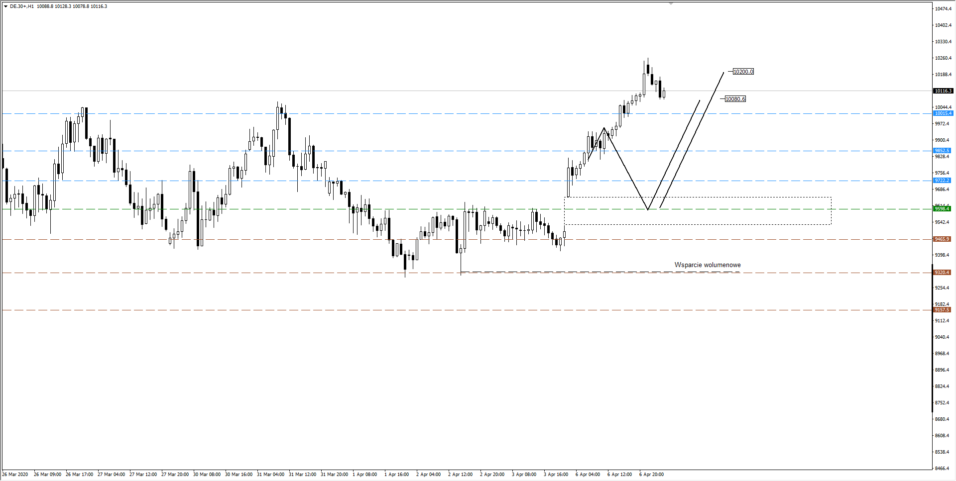 wykres DAX H1 07.04.2020
