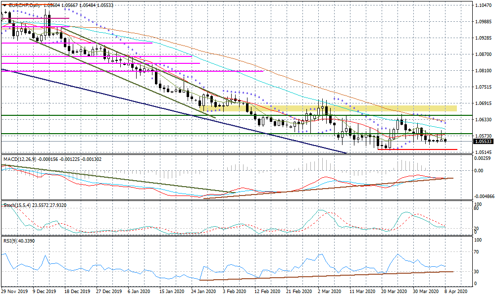 Wykres dzienny EURCHF