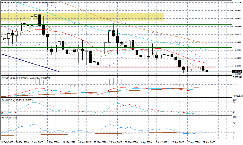 Wykres dzienny EURCHF