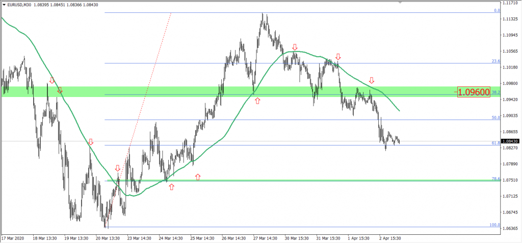 Wykres euro do dolara EURUSD