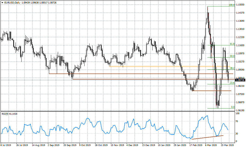 Wykres dzienny EURUSD
