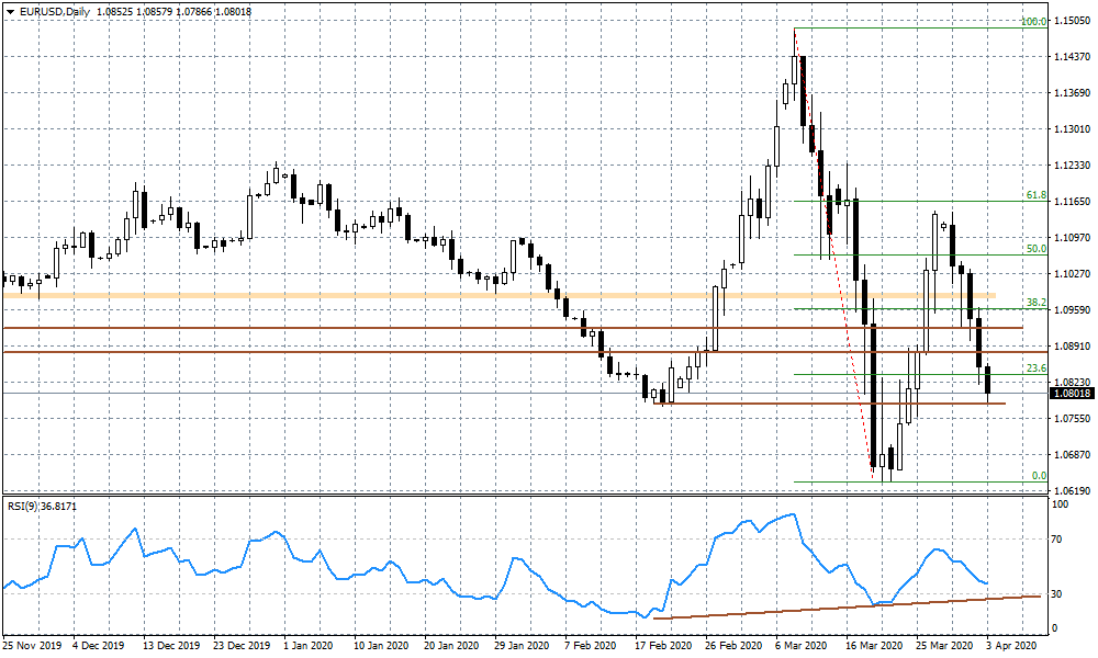 Wykres dzienny EURUSD