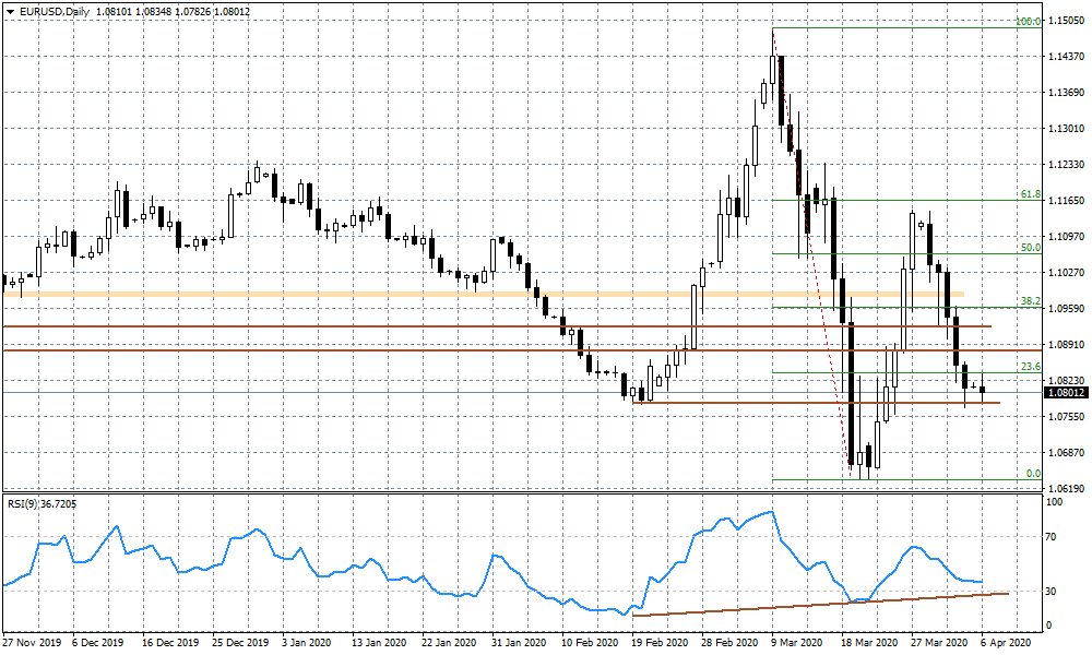 Wykres dzienny EURUSD