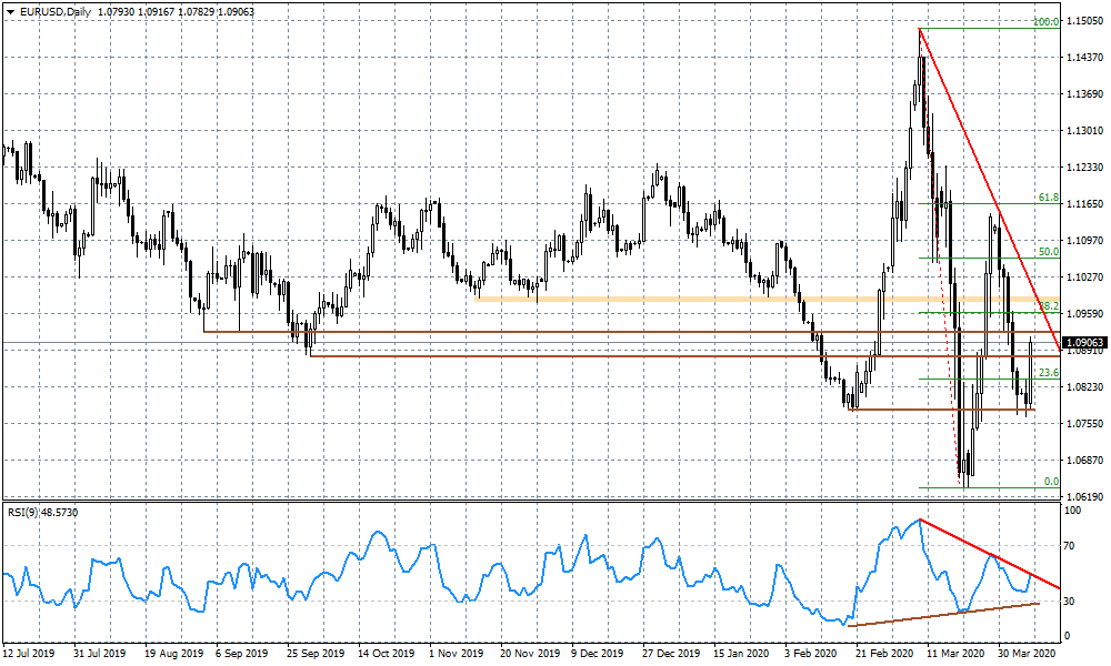Wykres dzienny EURUSD