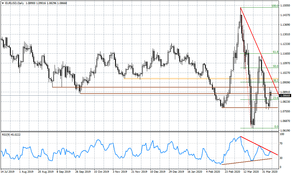 Wykres dzienny EURUSD