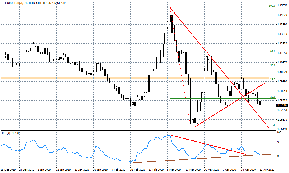 Wykres dzienny EURUSD