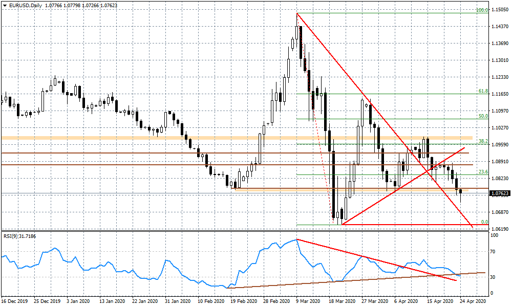 Wykres dzienny EURUSD