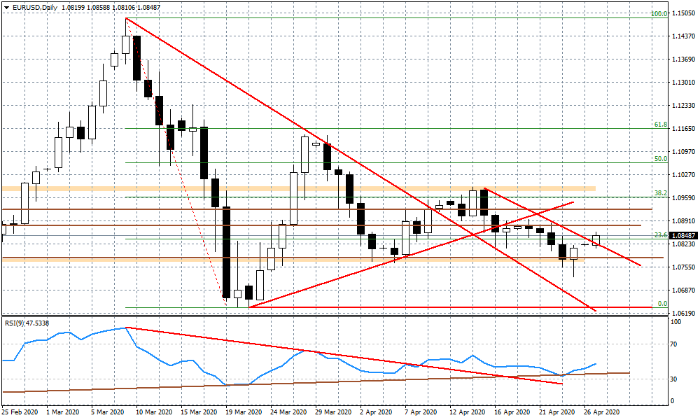 Wykres dzienny EURUSD